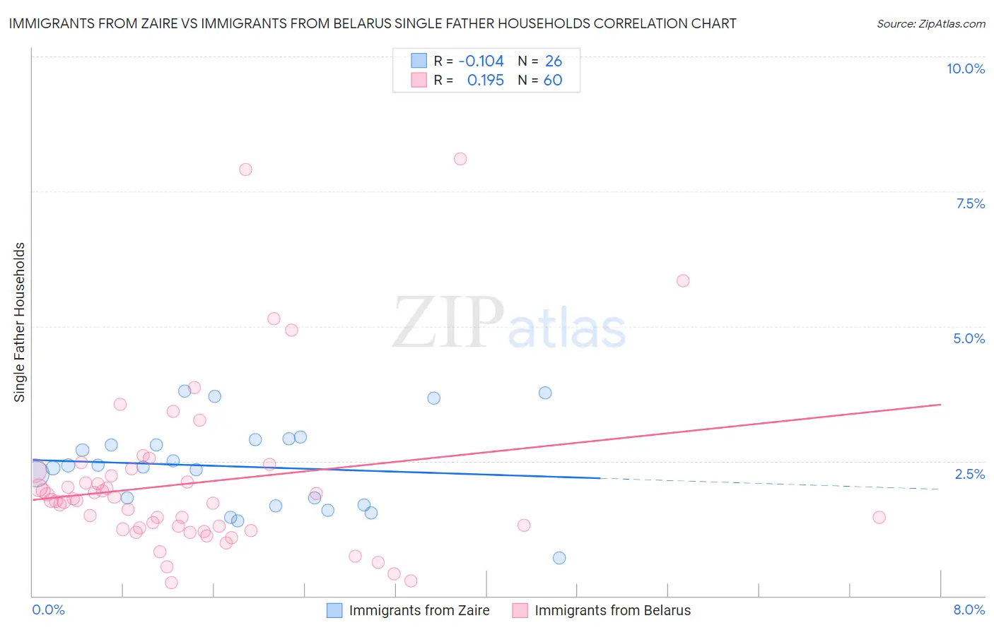 Immigrants from Zaire vs Immigrants from Belarus Single Father Households