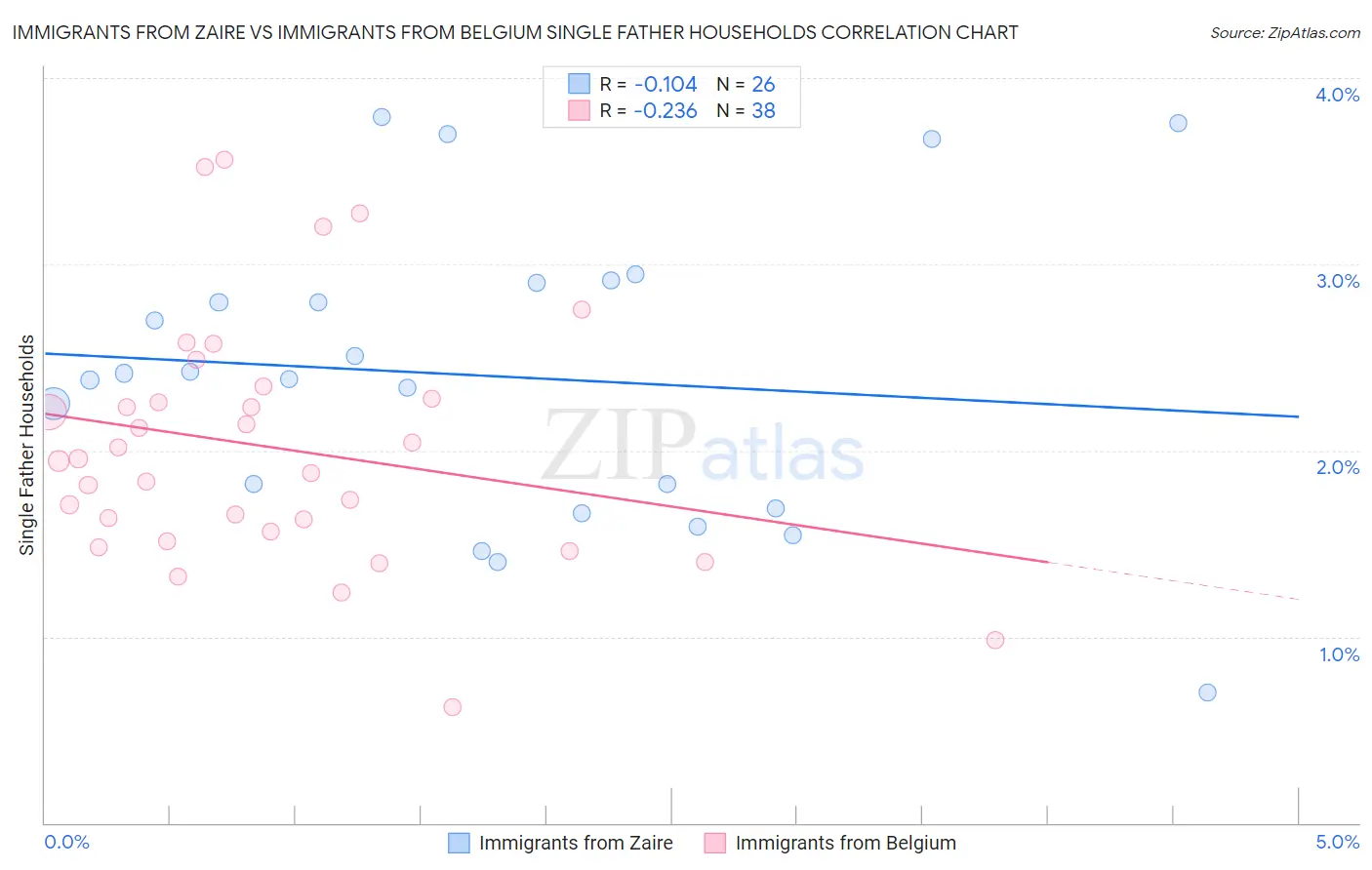 Immigrants from Zaire vs Immigrants from Belgium Single Father Households