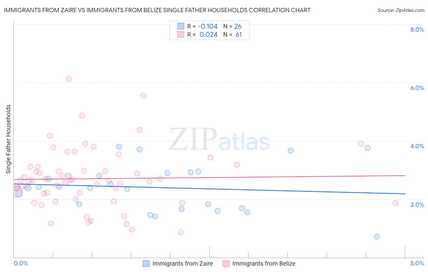 Immigrants from Zaire vs Immigrants from Belize Single Father Households