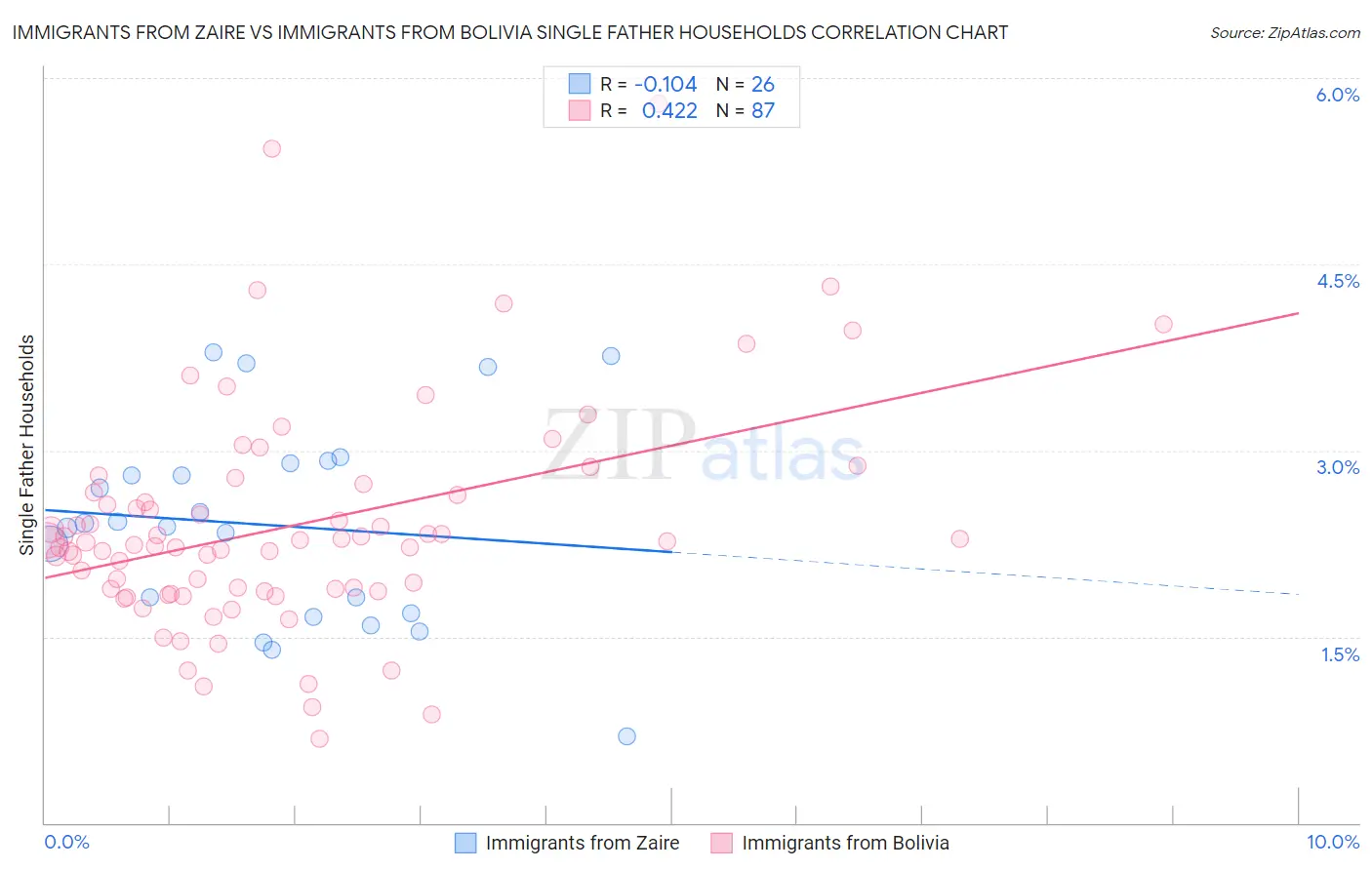 Immigrants from Zaire vs Immigrants from Bolivia Single Father Households