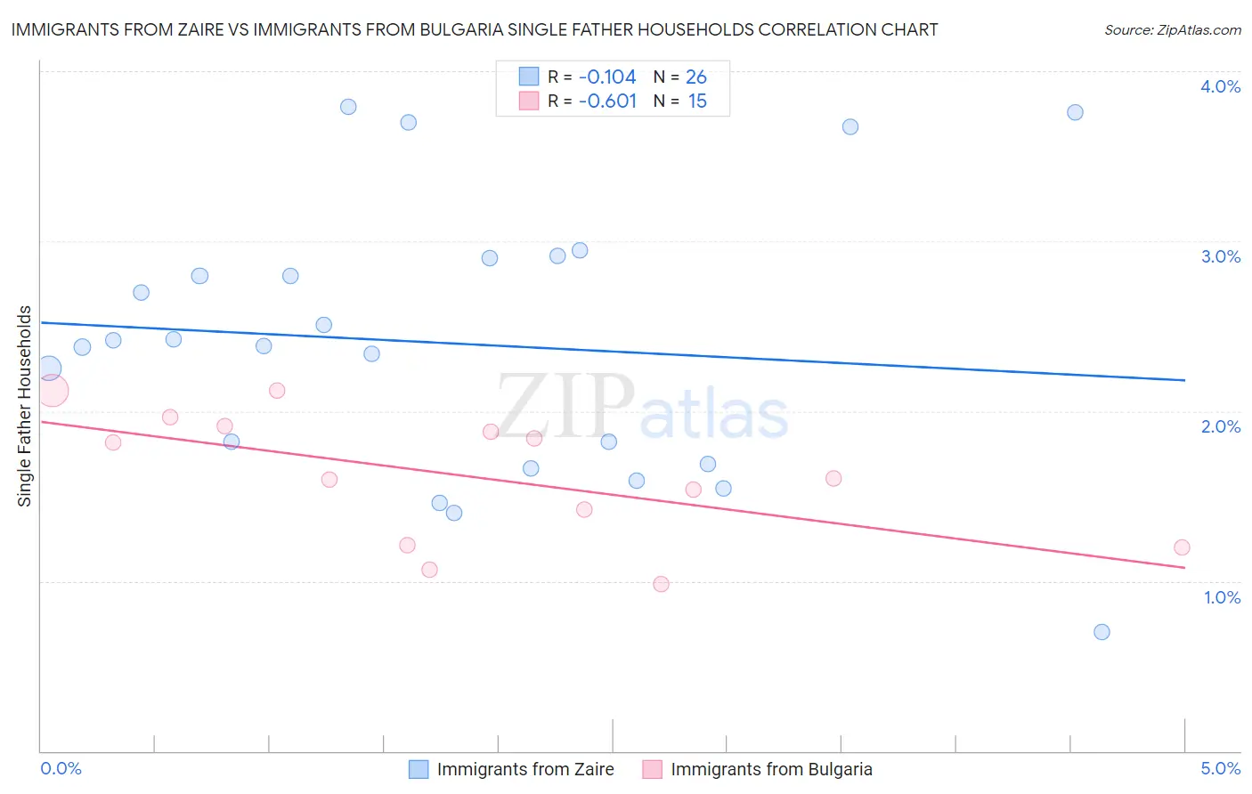 Immigrants from Zaire vs Immigrants from Bulgaria Single Father Households