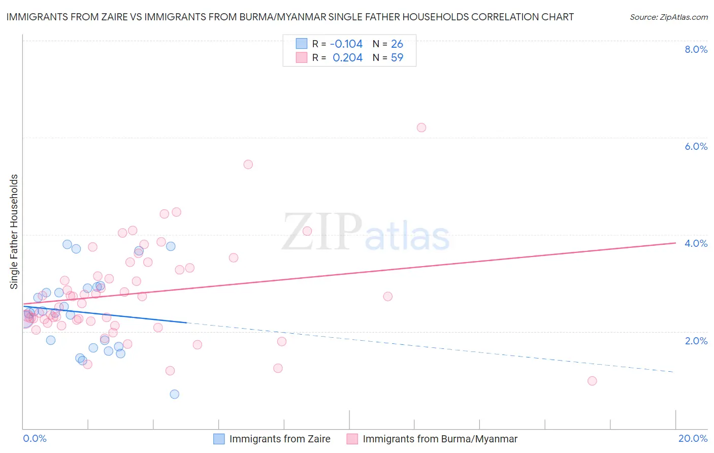Immigrants from Zaire vs Immigrants from Burma/Myanmar Single Father Households