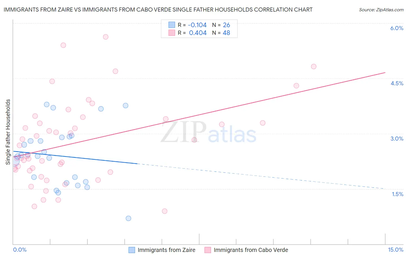 Immigrants from Zaire vs Immigrants from Cabo Verde Single Father Households