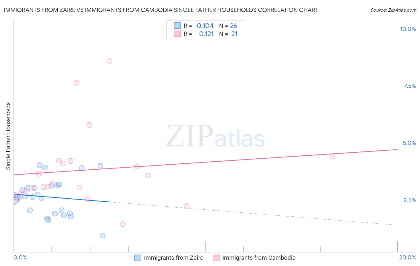 Immigrants from Zaire vs Immigrants from Cambodia Single Father Households