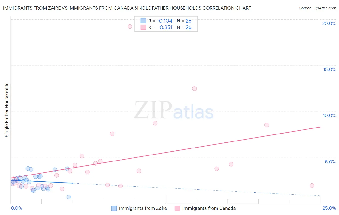 Immigrants from Zaire vs Immigrants from Canada Single Father Households