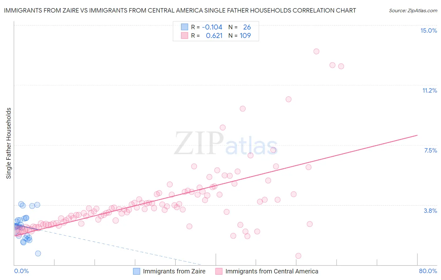 Immigrants from Zaire vs Immigrants from Central America Single Father Households