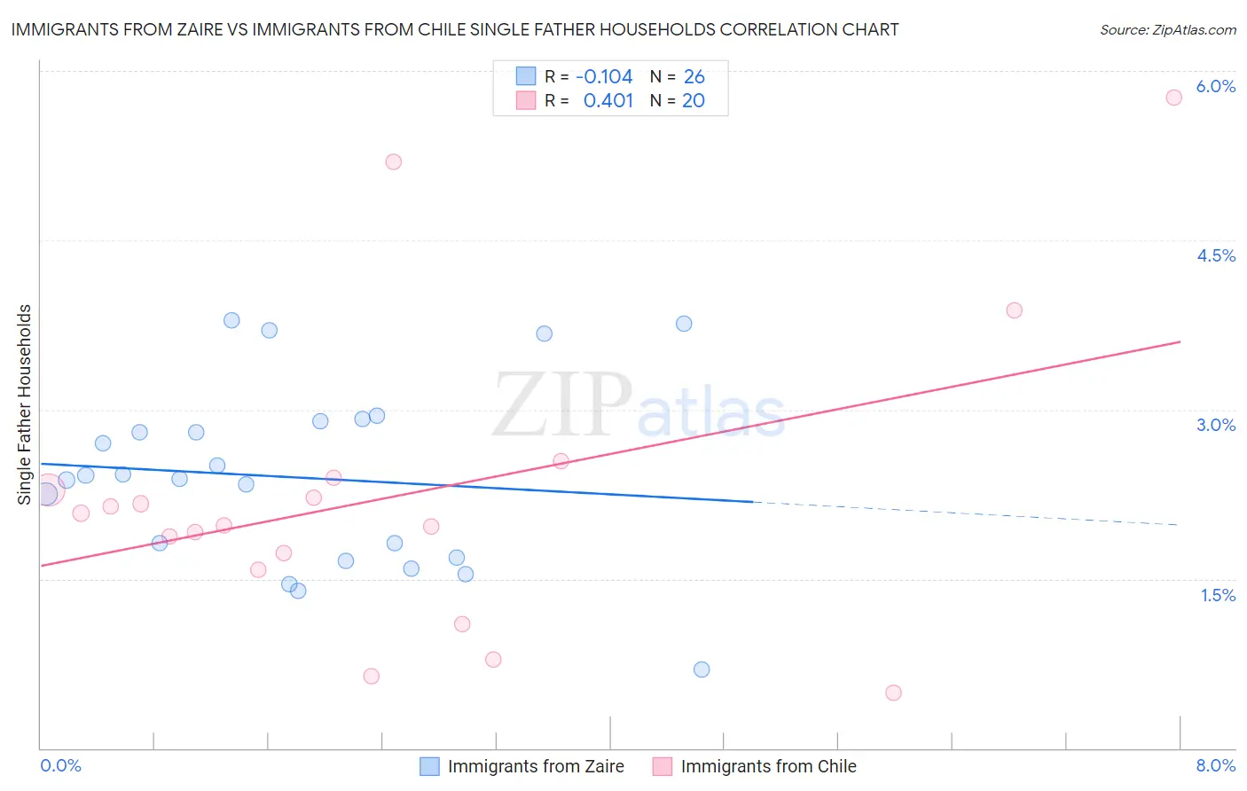 Immigrants from Zaire vs Immigrants from Chile Single Father Households