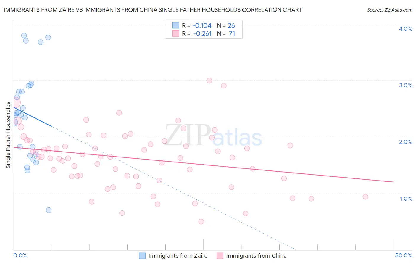 Immigrants from Zaire vs Immigrants from China Single Father Households