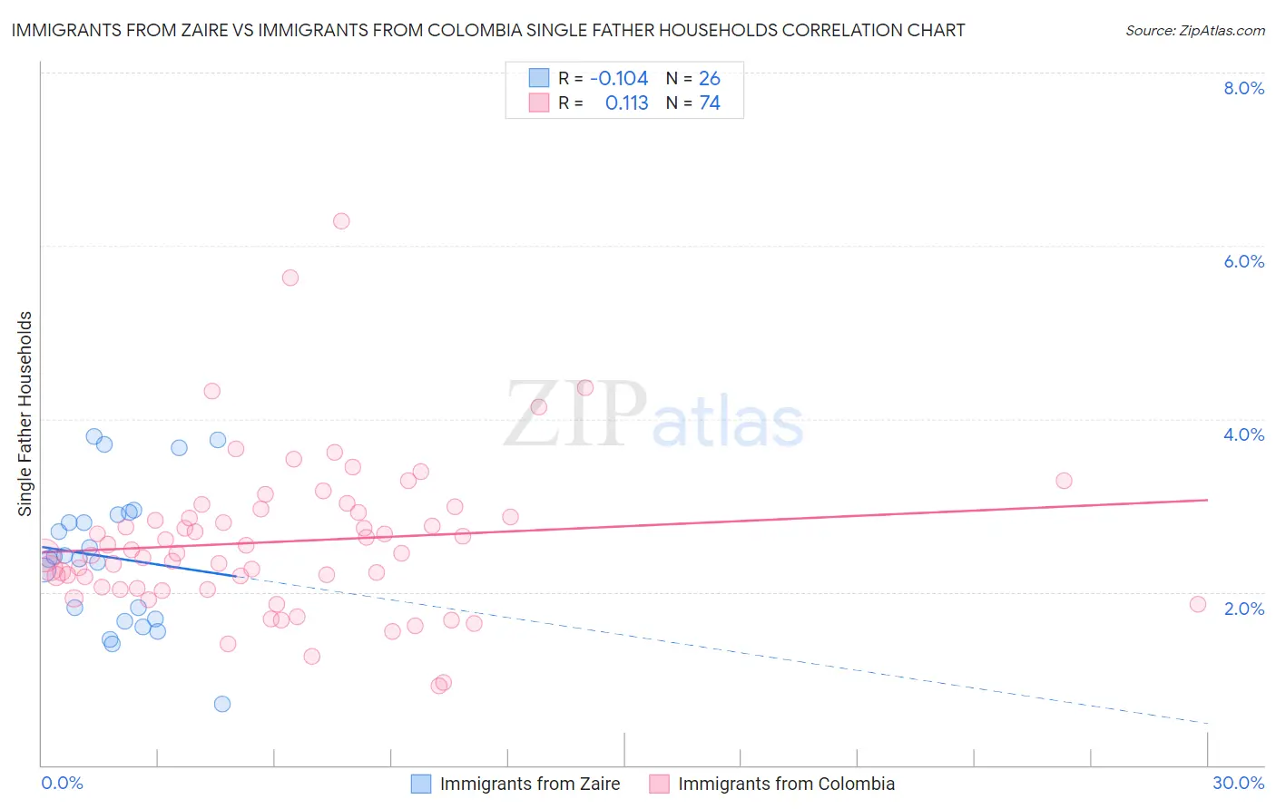 Immigrants from Zaire vs Immigrants from Colombia Single Father Households