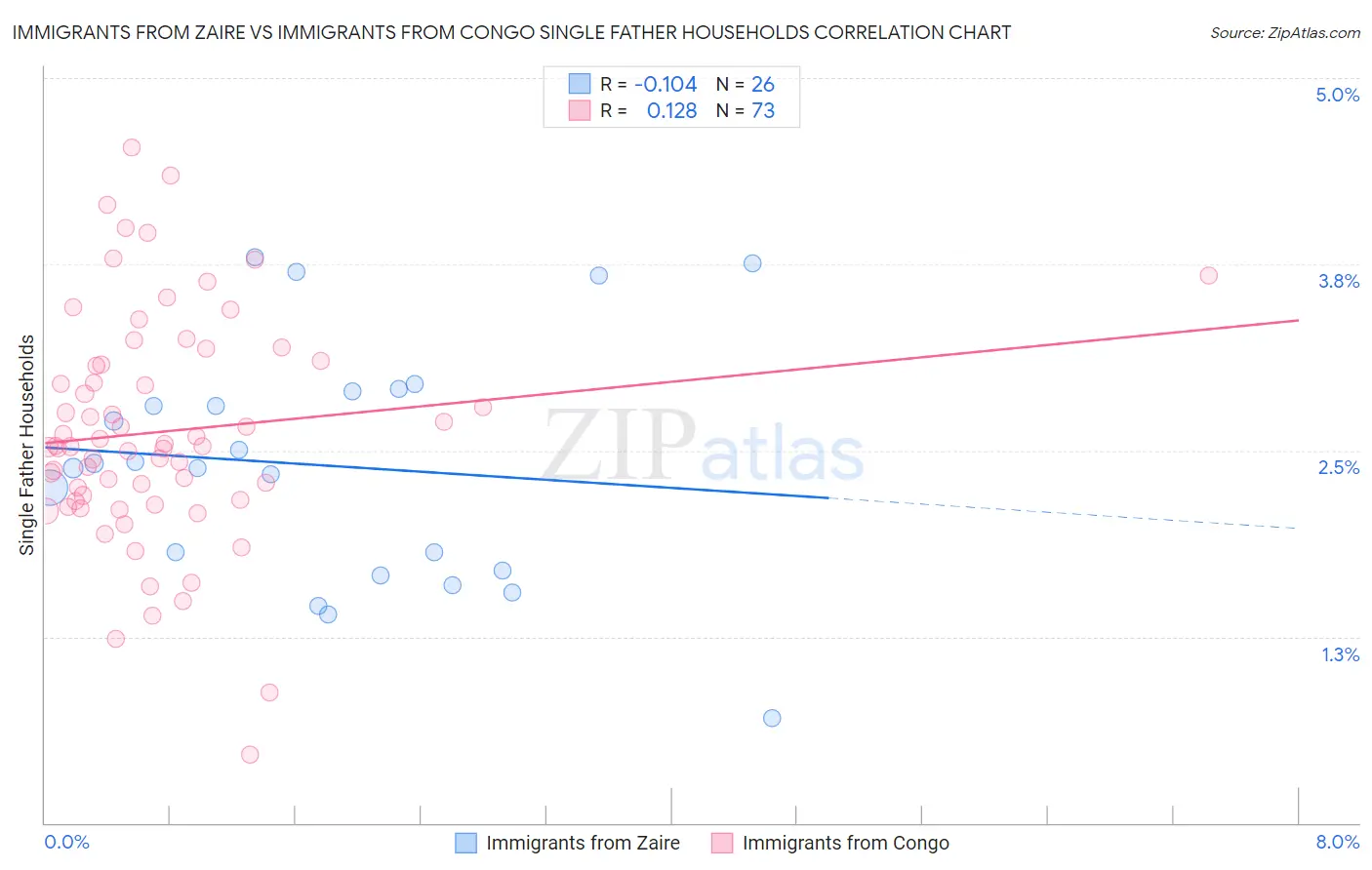 Immigrants from Zaire vs Immigrants from Congo Single Father Households