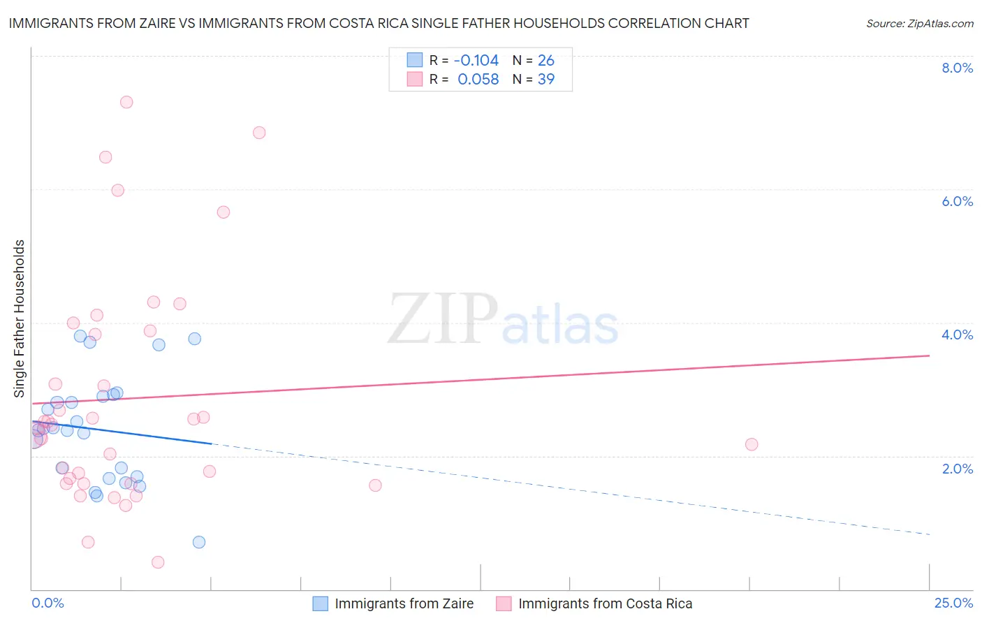 Immigrants from Zaire vs Immigrants from Costa Rica Single Father Households