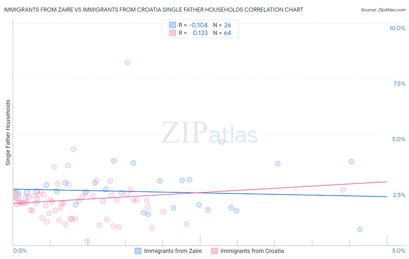 Immigrants from Zaire vs Immigrants from Croatia Single Father Households
