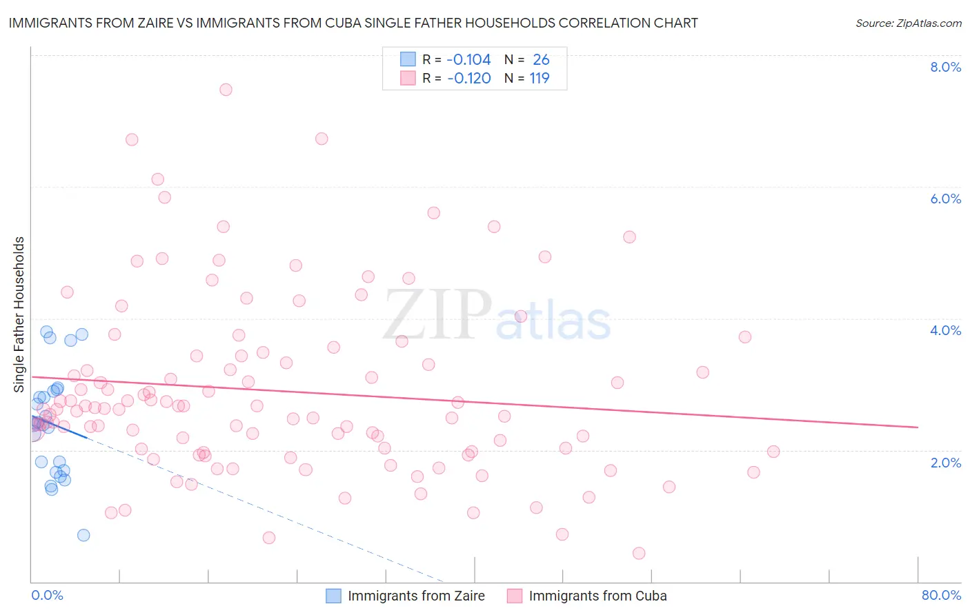 Immigrants from Zaire vs Immigrants from Cuba Single Father Households
