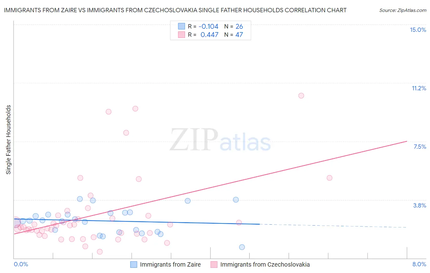 Immigrants from Zaire vs Immigrants from Czechoslovakia Single Father Households