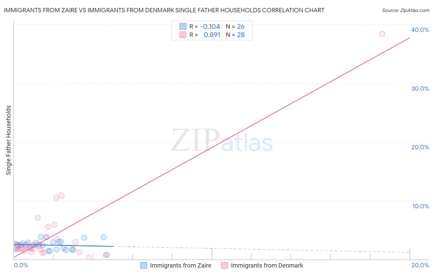 Immigrants from Zaire vs Immigrants from Denmark Single Father Households