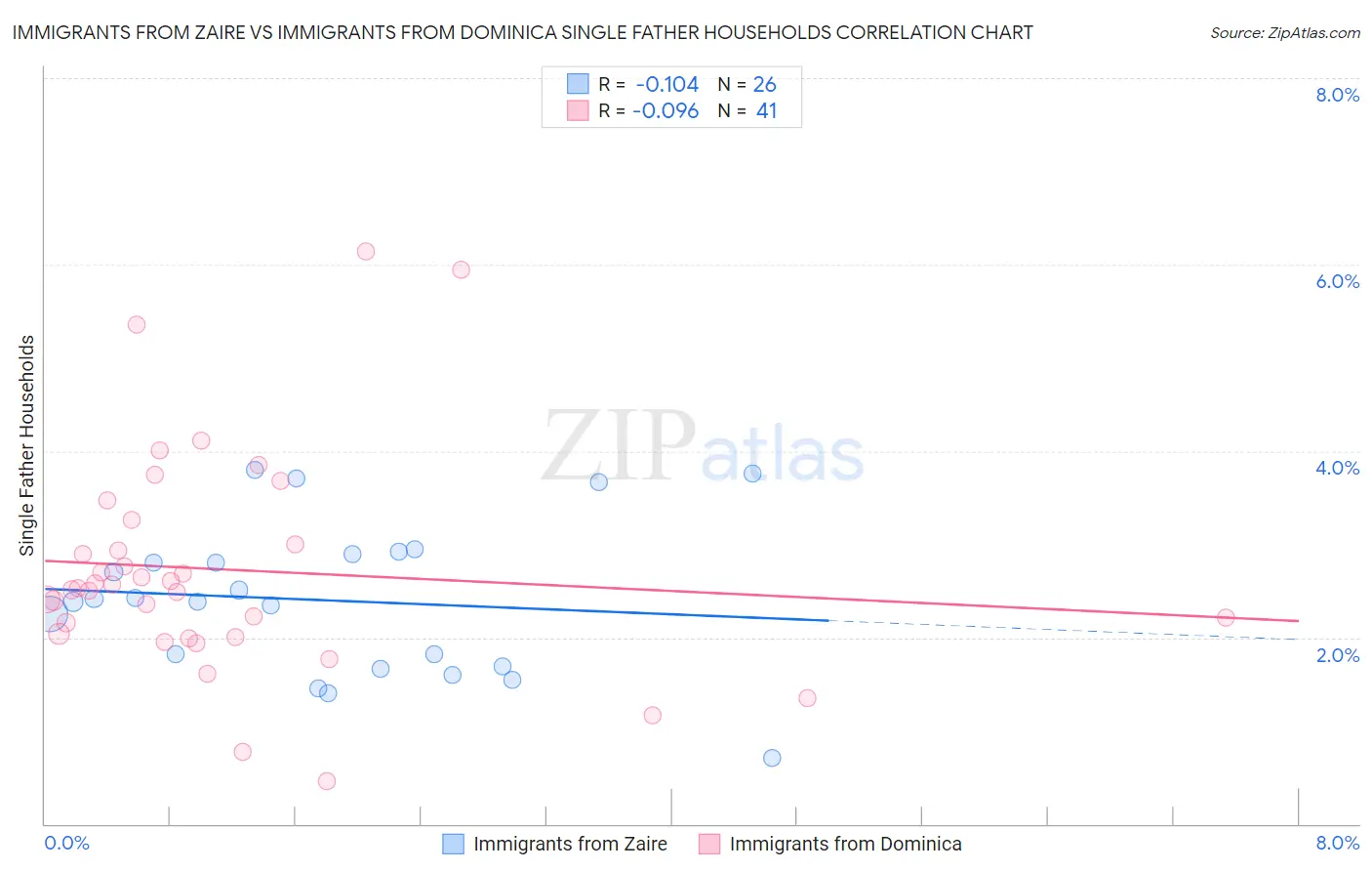 Immigrants from Zaire vs Immigrants from Dominica Single Father Households