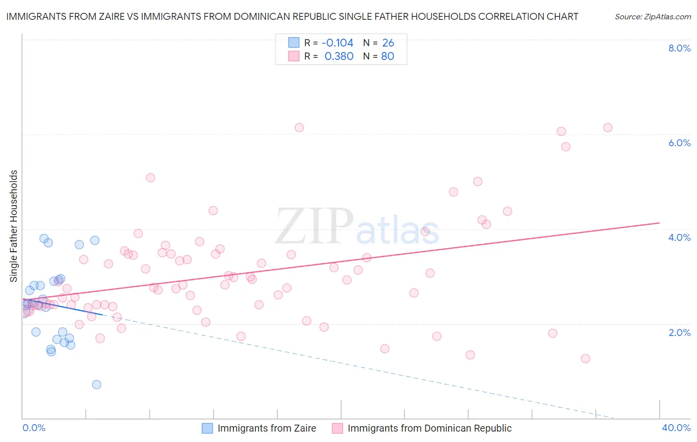 Immigrants from Zaire vs Immigrants from Dominican Republic Single Father Households