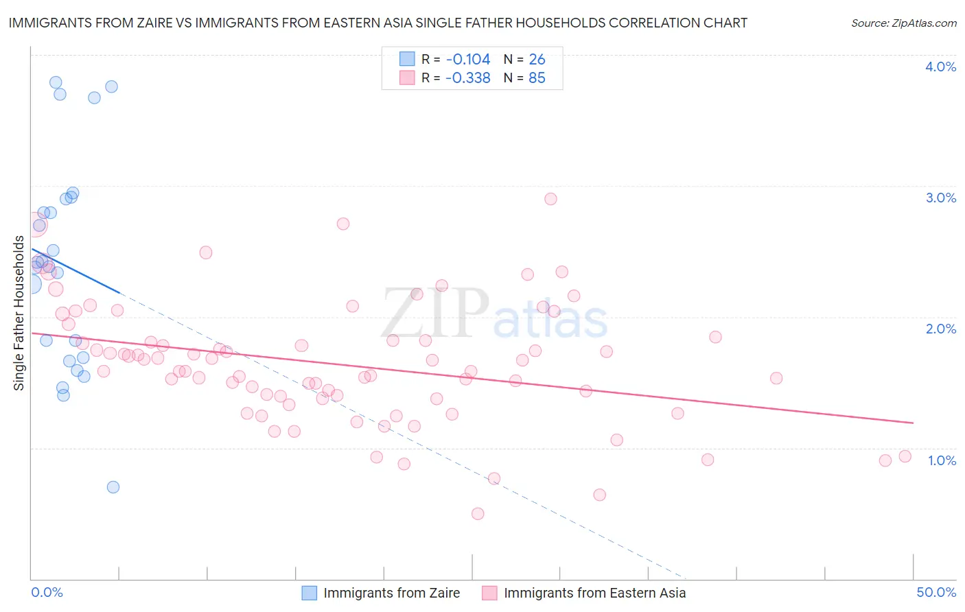 Immigrants from Zaire vs Immigrants from Eastern Asia Single Father Households