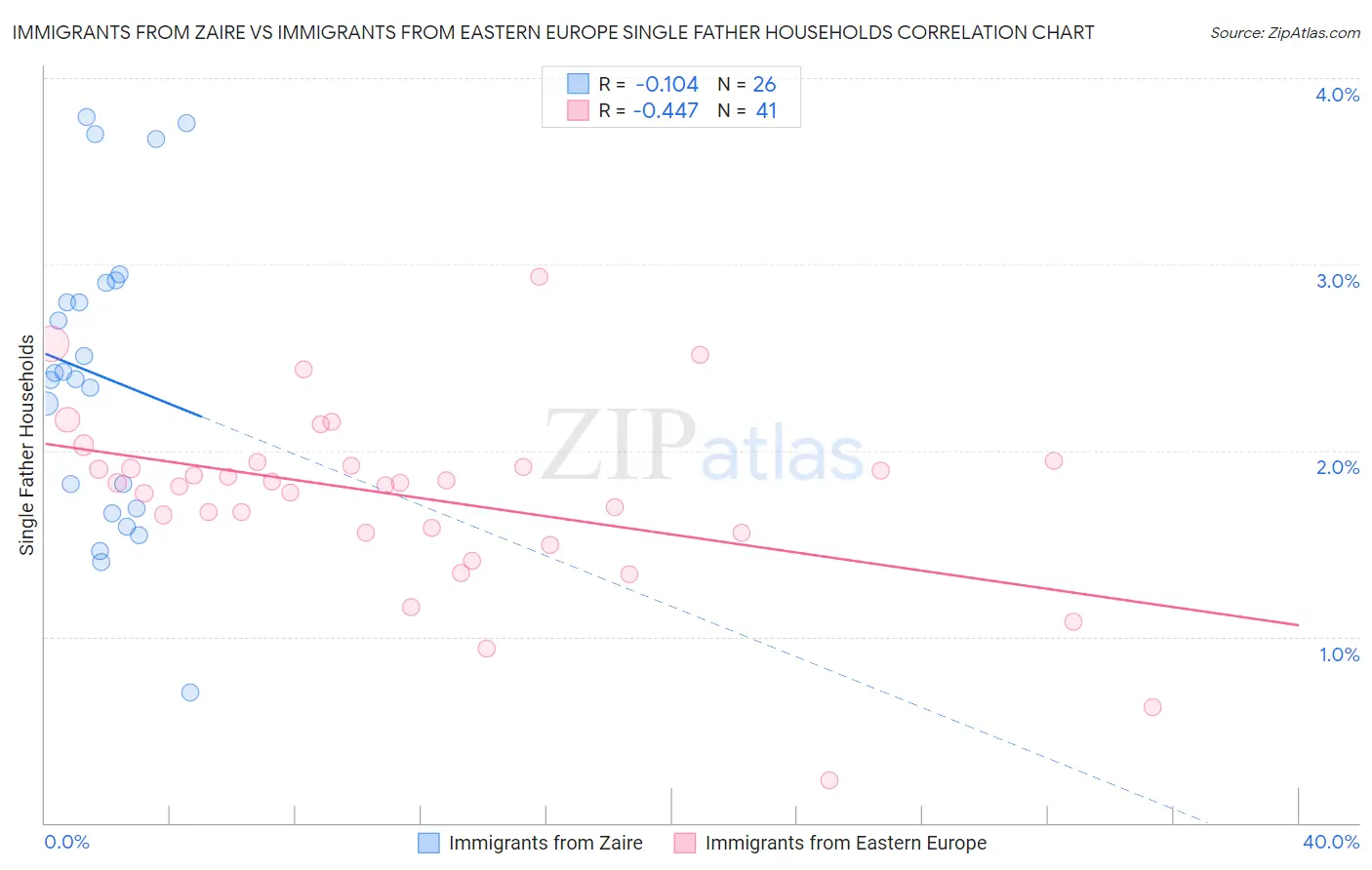 Immigrants from Zaire vs Immigrants from Eastern Europe Single Father Households