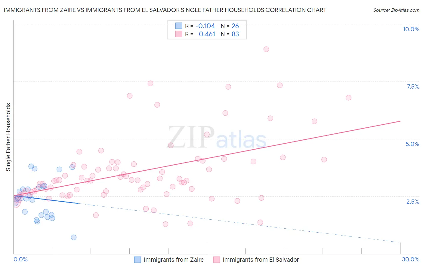 Immigrants from Zaire vs Immigrants from El Salvador Single Father Households