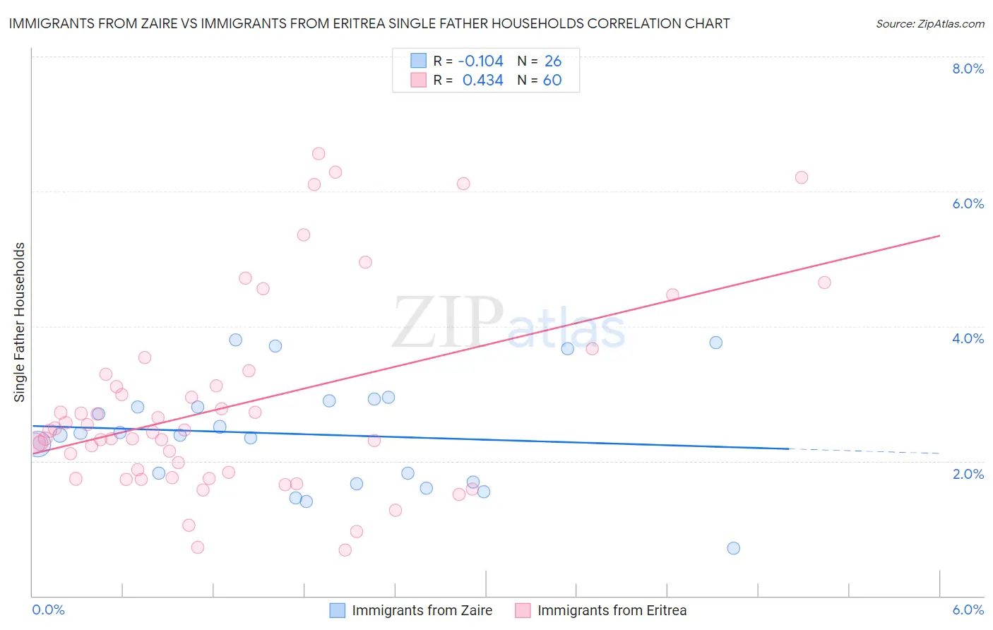 Immigrants from Zaire vs Immigrants from Eritrea Single Father Households