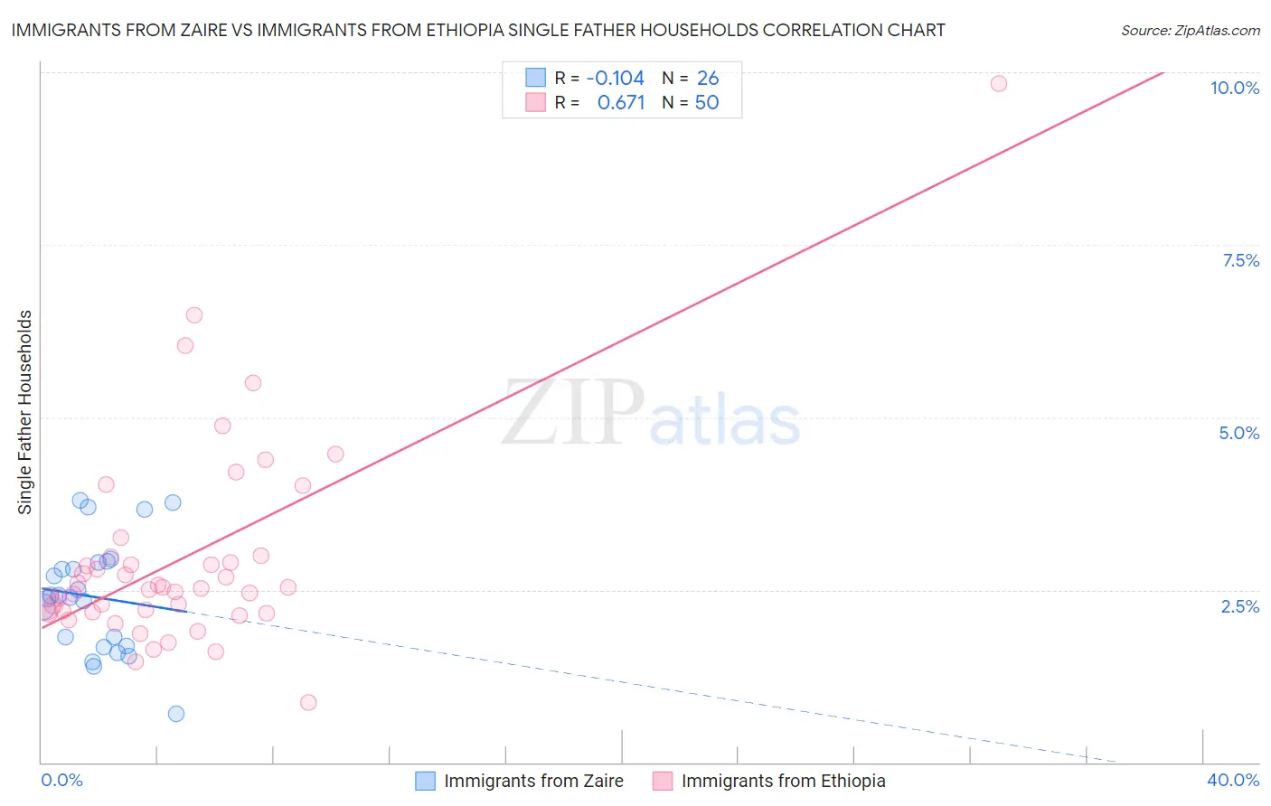 Immigrants from Zaire vs Immigrants from Ethiopia Single Father Households