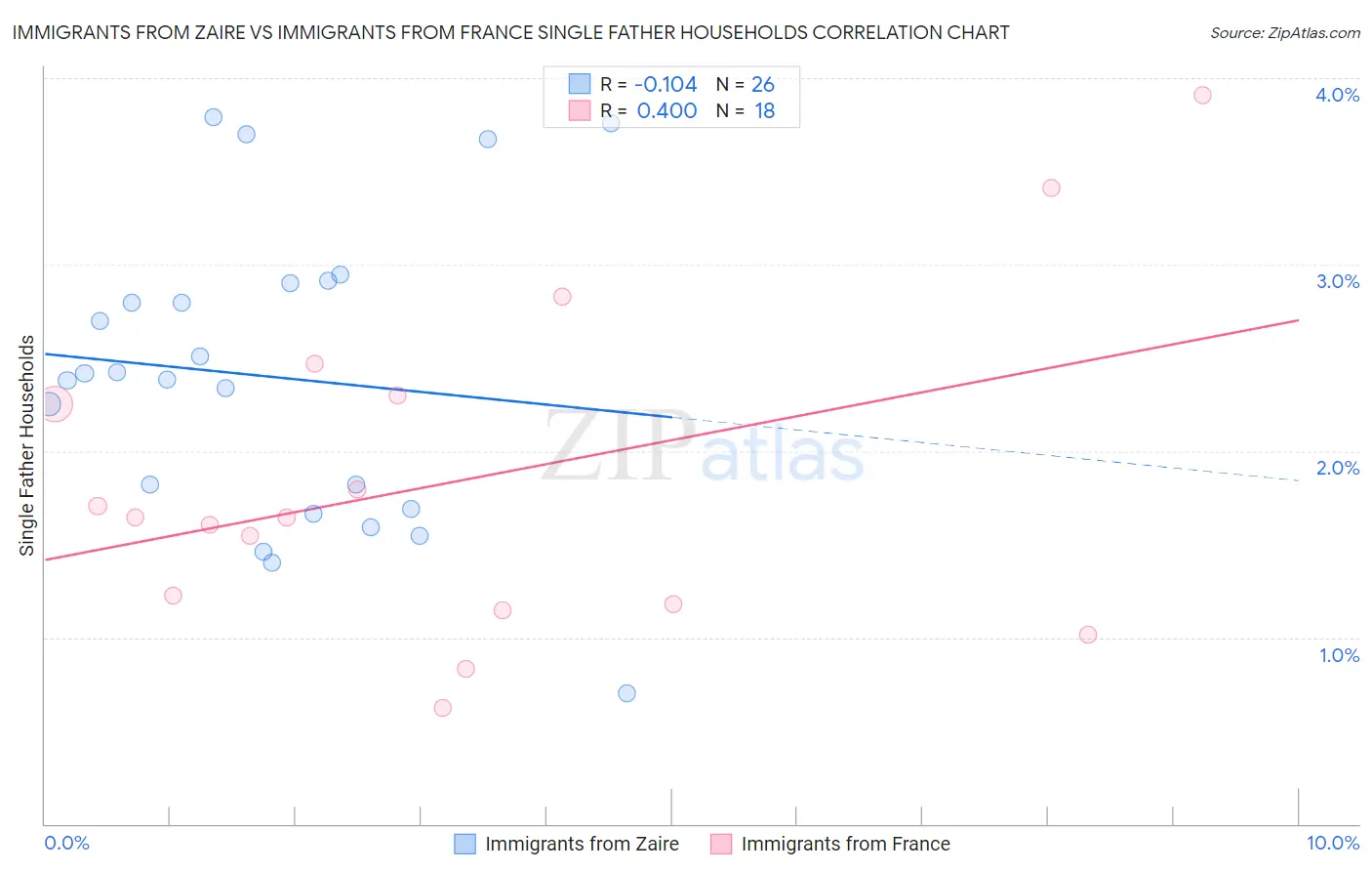 Immigrants from Zaire vs Immigrants from France Single Father Households