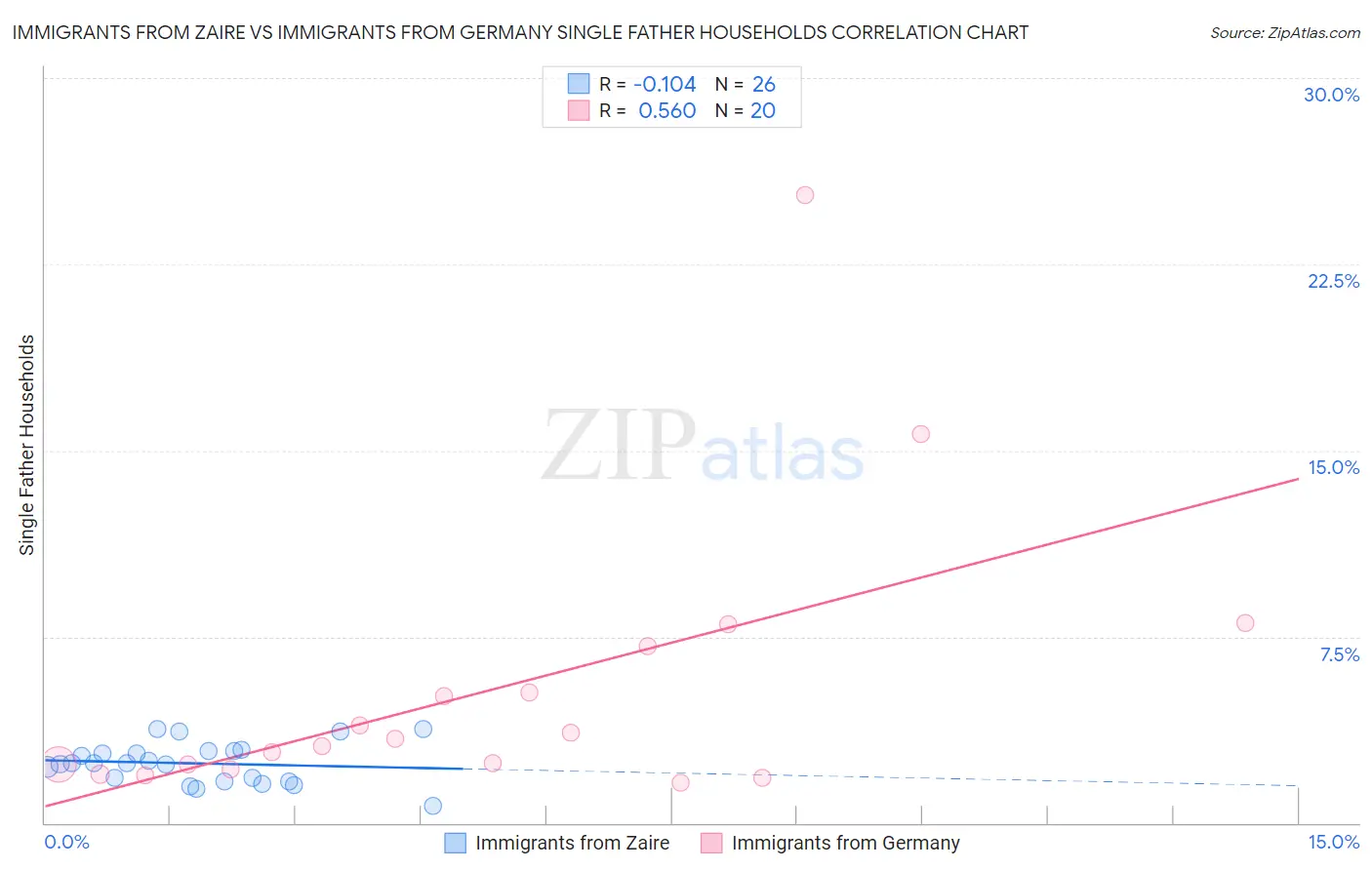 Immigrants from Zaire vs Immigrants from Germany Single Father Households