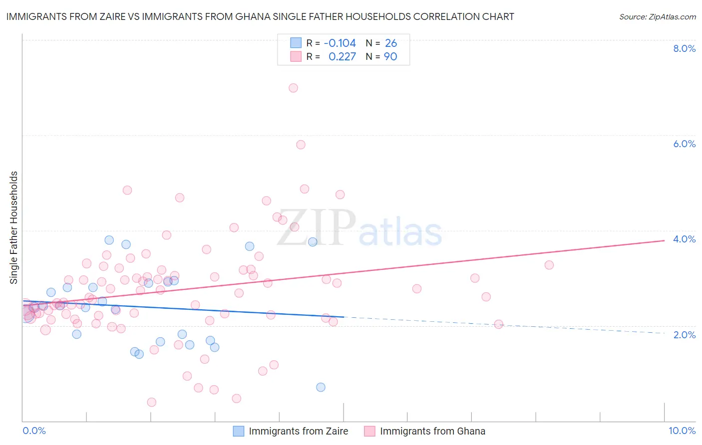 Immigrants from Zaire vs Immigrants from Ghana Single Father Households