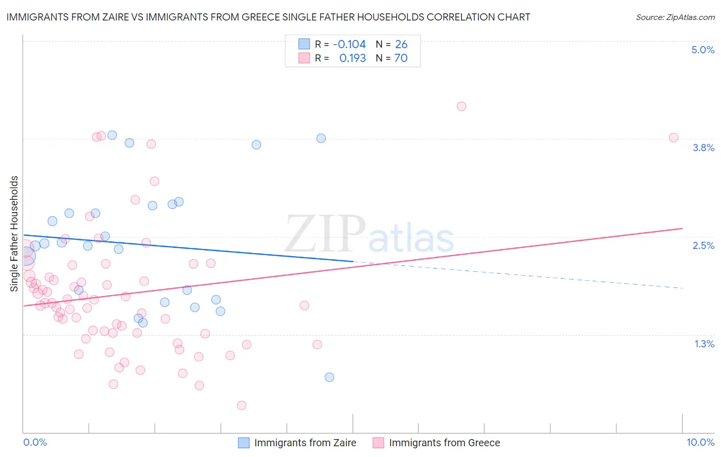 Immigrants from Zaire vs Immigrants from Greece Single Father Households