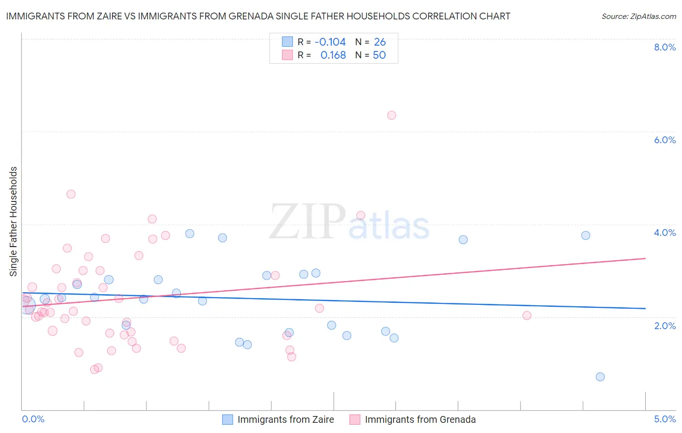 Immigrants from Zaire vs Immigrants from Grenada Single Father Households