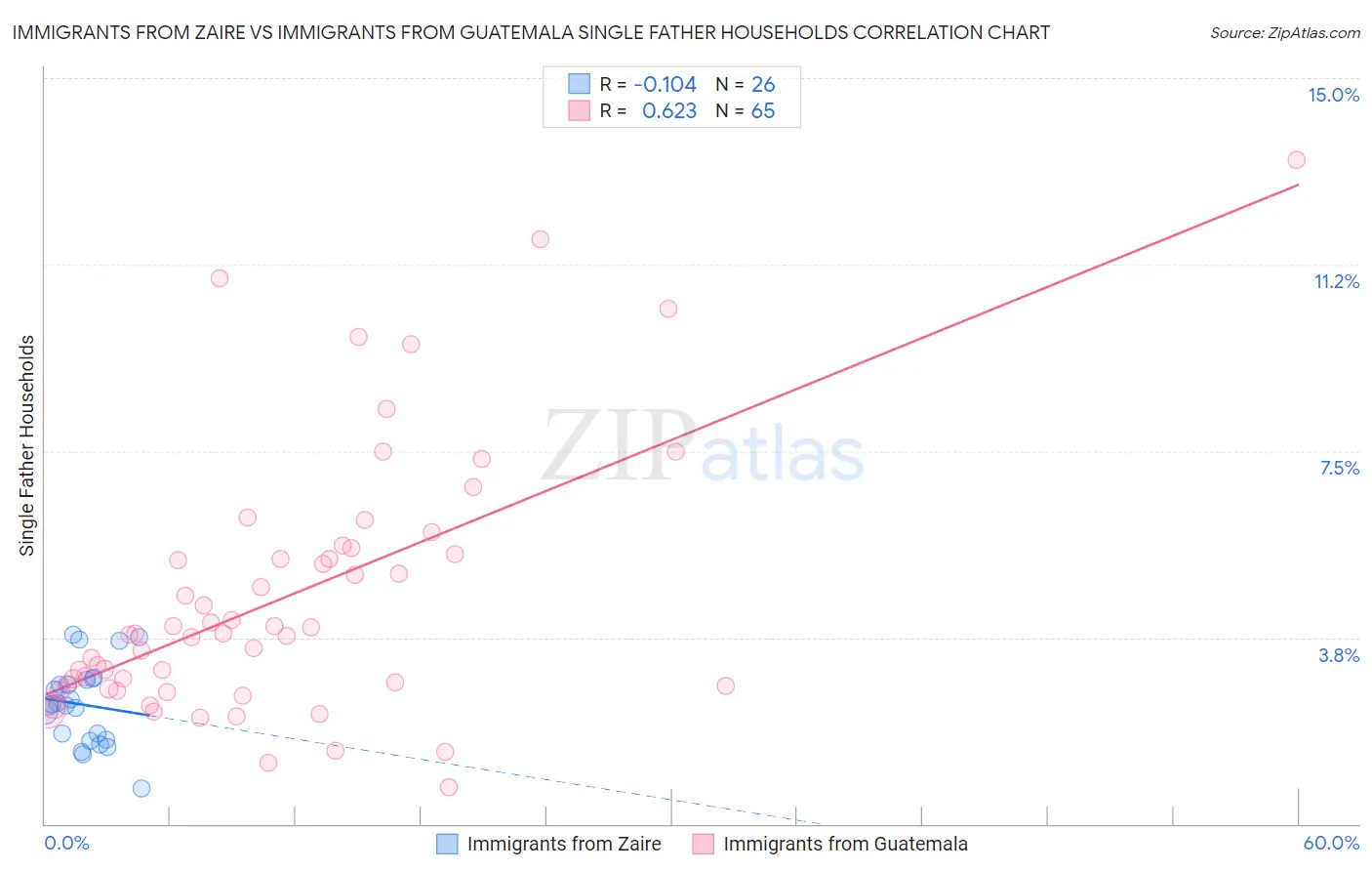 Immigrants from Zaire vs Immigrants from Guatemala Single Father Households