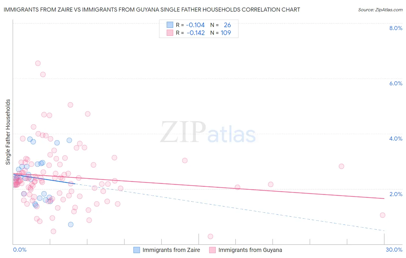 Immigrants from Zaire vs Immigrants from Guyana Single Father Households