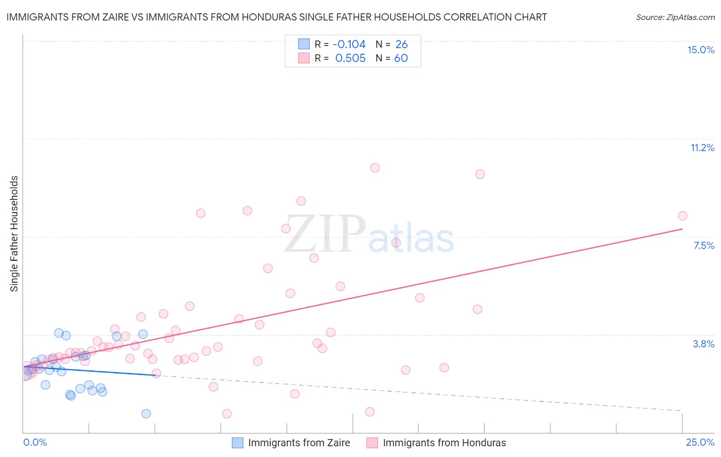 Immigrants from Zaire vs Immigrants from Honduras Single Father Households