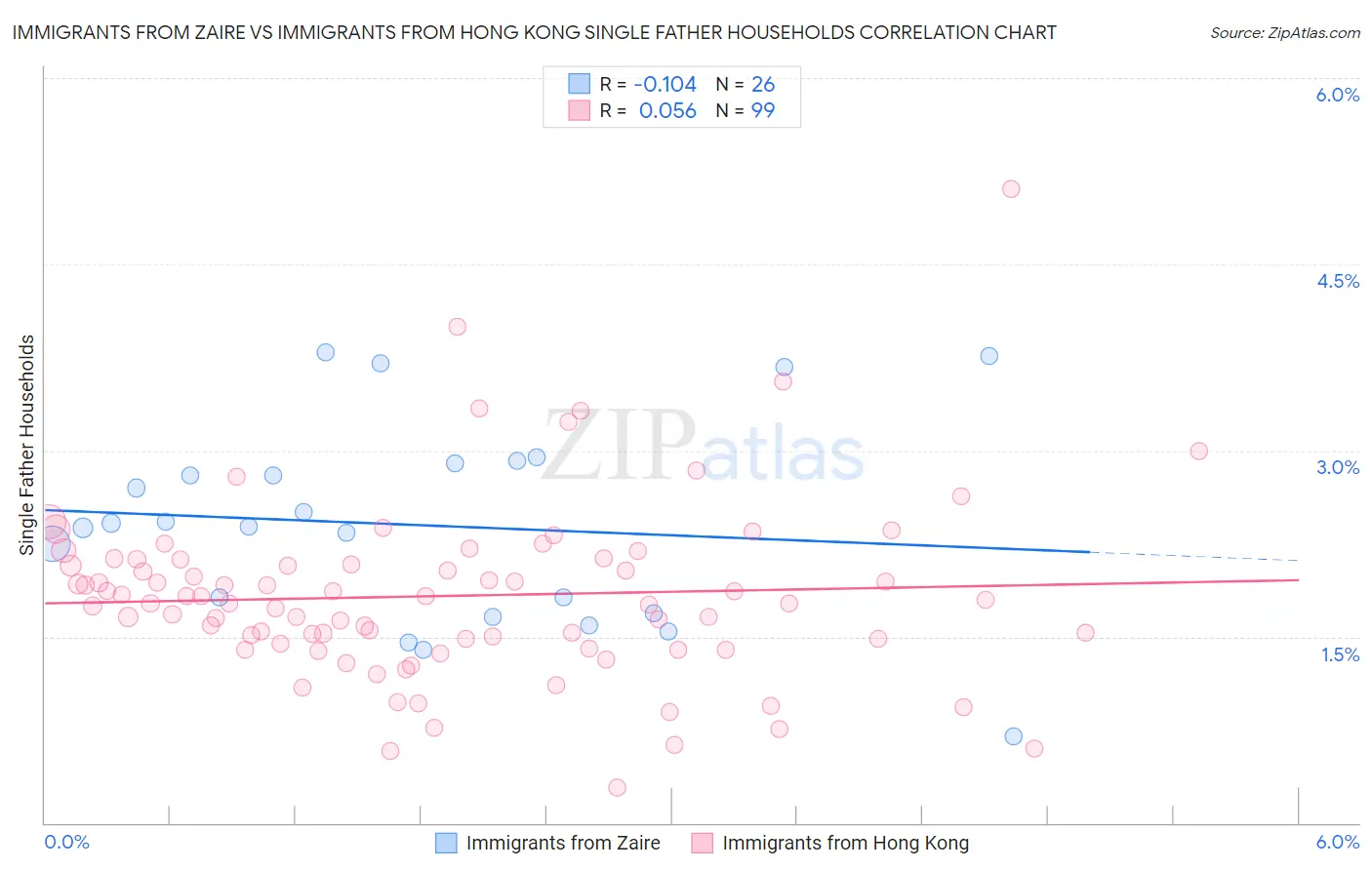 Immigrants from Zaire vs Immigrants from Hong Kong Single Father Households