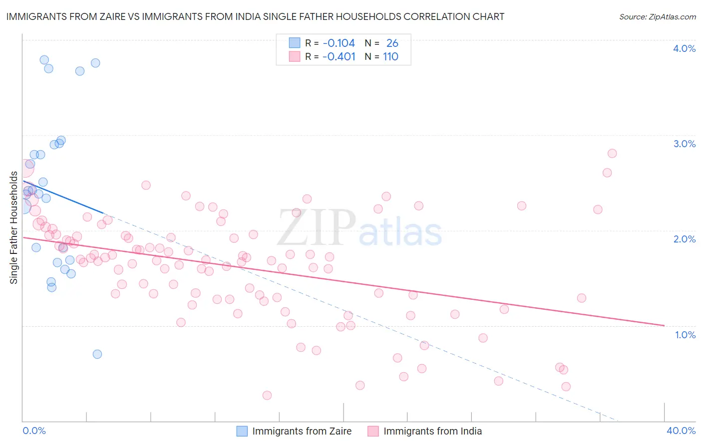 Immigrants from Zaire vs Immigrants from India Single Father Households