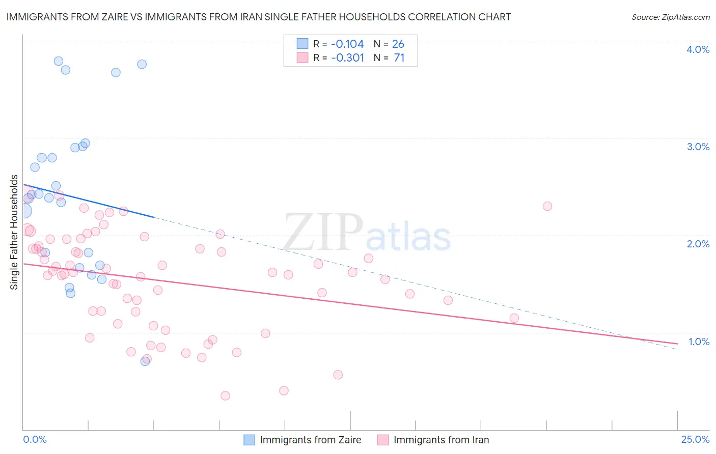 Immigrants from Zaire vs Immigrants from Iran Single Father Households