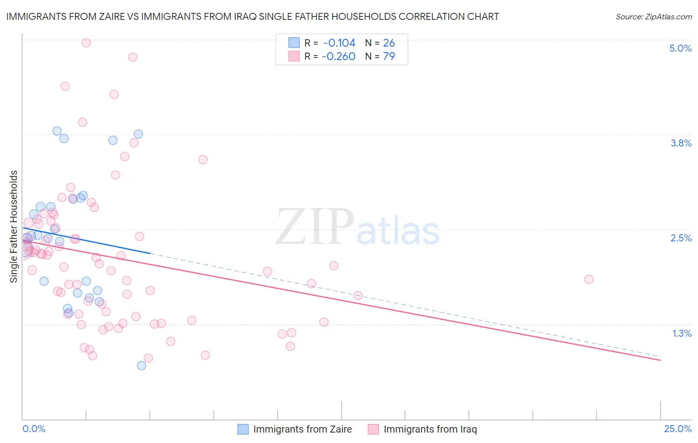 Immigrants from Zaire vs Immigrants from Iraq Single Father Households