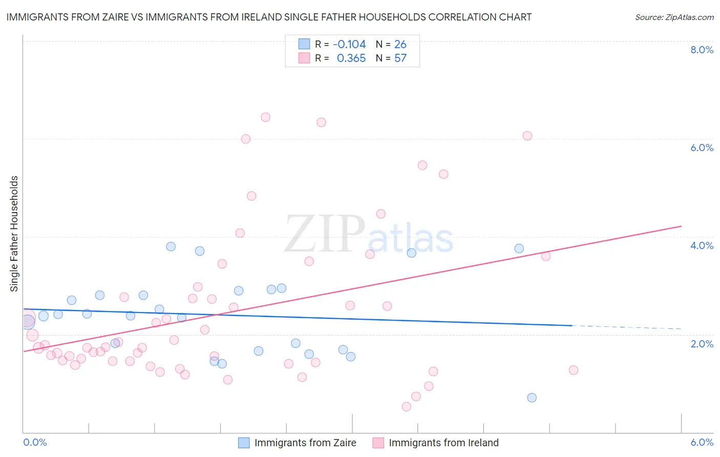 Immigrants from Zaire vs Immigrants from Ireland Single Father Households