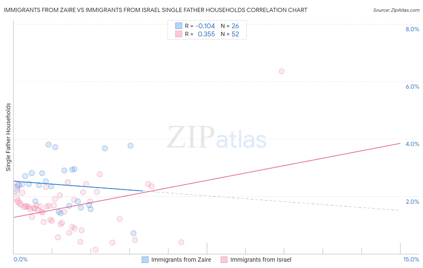 Immigrants from Zaire vs Immigrants from Israel Single Father Households
