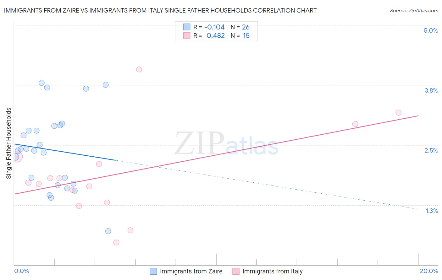 Immigrants from Zaire vs Immigrants from Italy Single Father Households