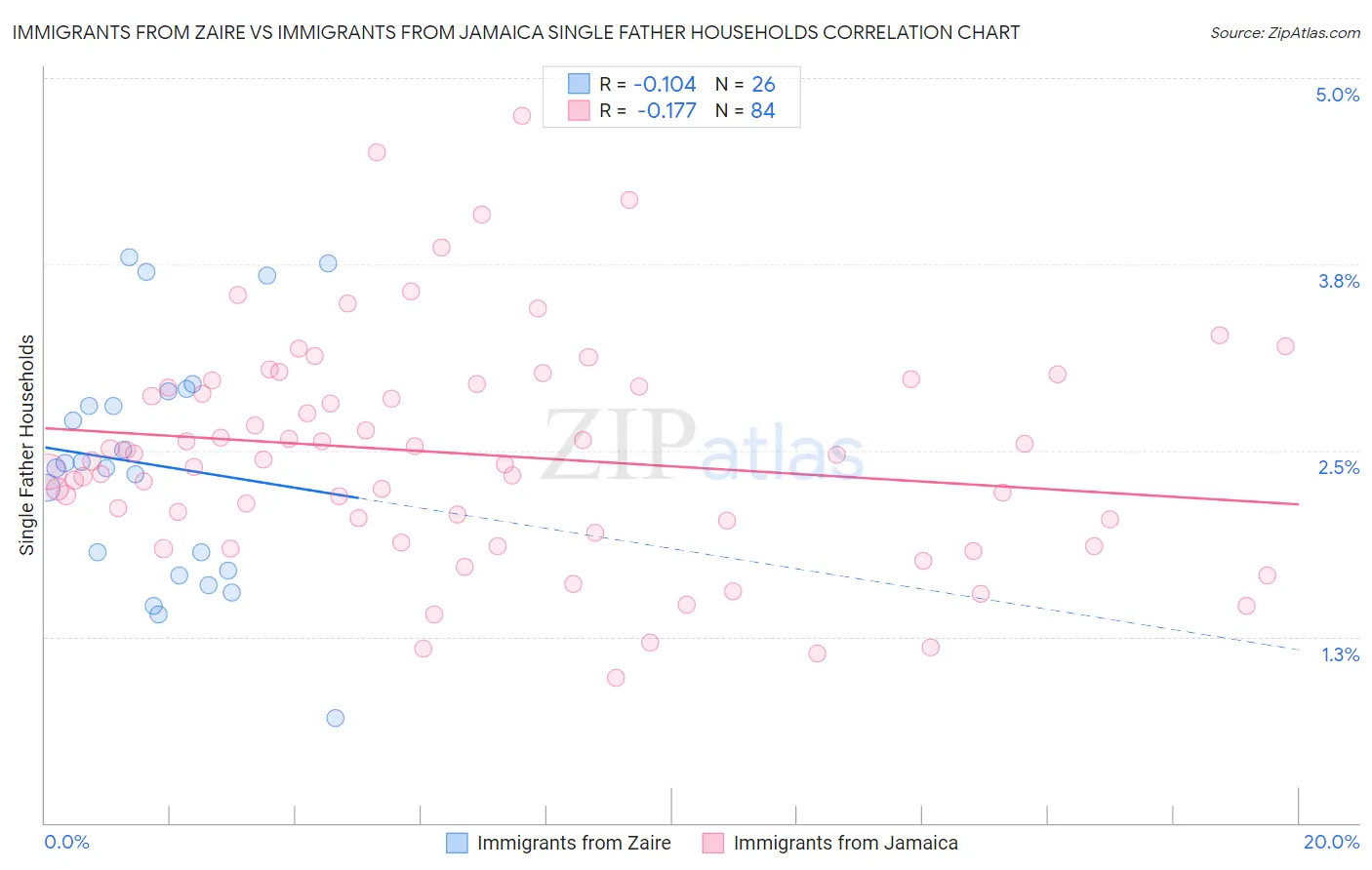 Immigrants from Zaire vs Immigrants from Jamaica Single Father Households