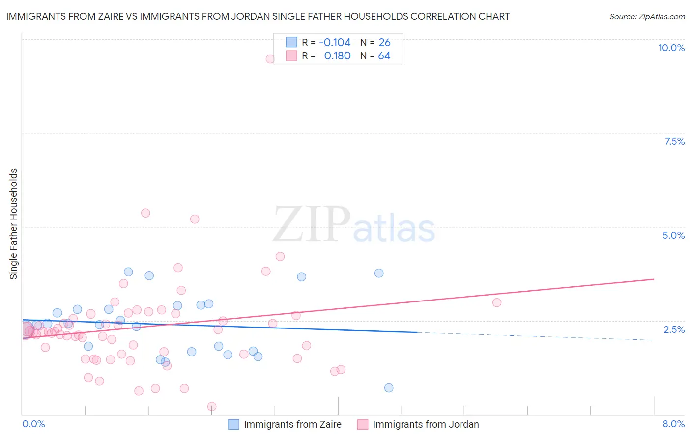 Immigrants from Zaire vs Immigrants from Jordan Single Father Households