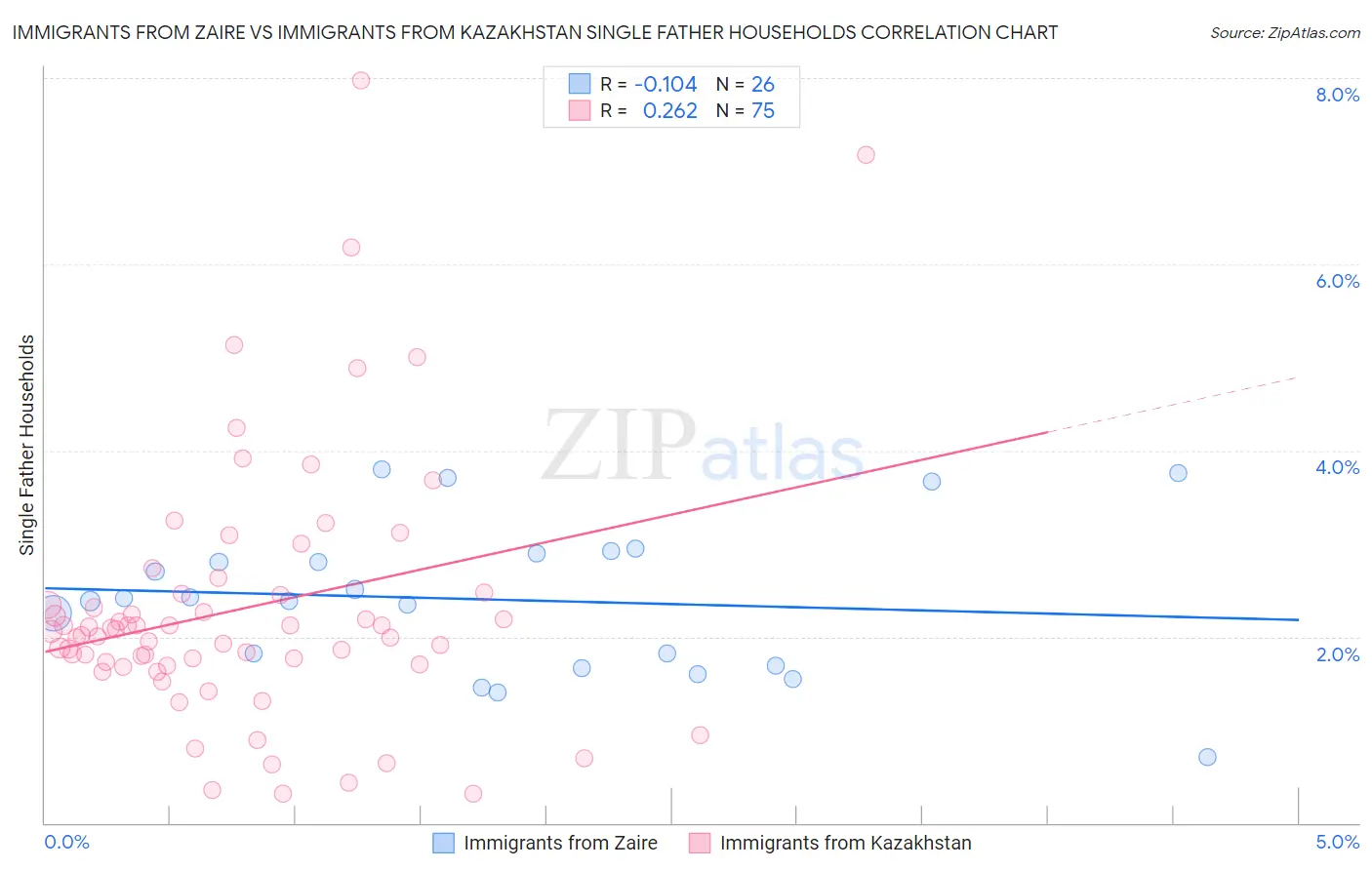 Immigrants from Zaire vs Immigrants from Kazakhstan Single Father Households
