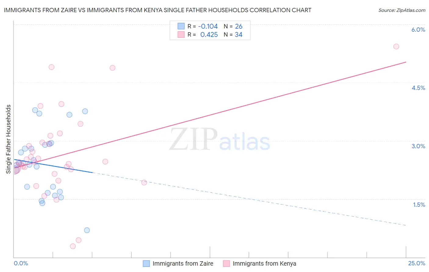 Immigrants from Zaire vs Immigrants from Kenya Single Father Households