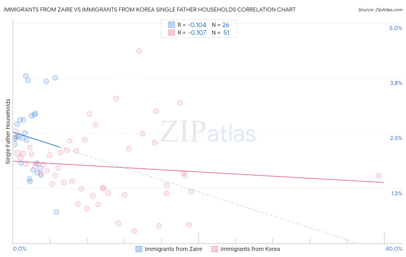 Immigrants from Zaire vs Immigrants from Korea Single Father Households