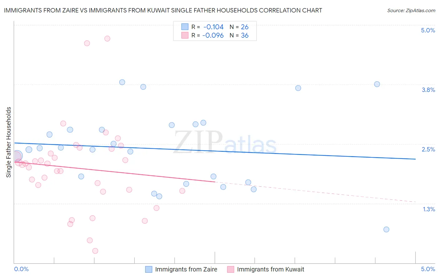 Immigrants from Zaire vs Immigrants from Kuwait Single Father Households