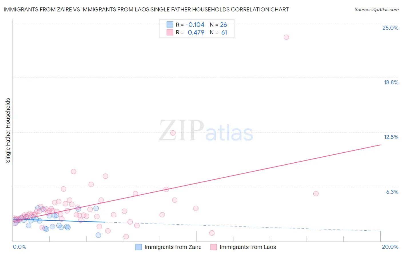 Immigrants from Zaire vs Immigrants from Laos Single Father Households