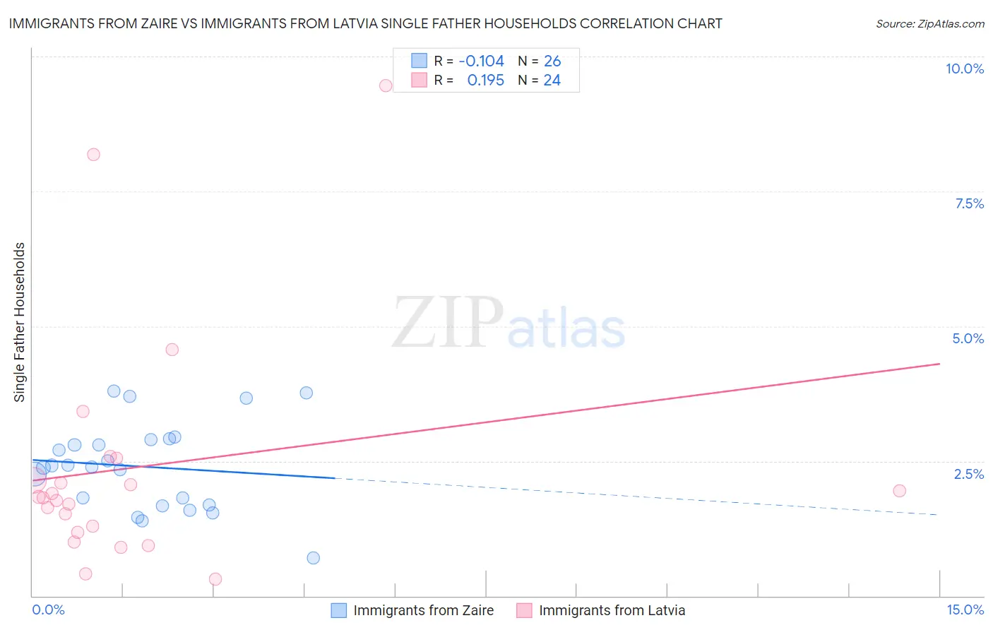 Immigrants from Zaire vs Immigrants from Latvia Single Father Households