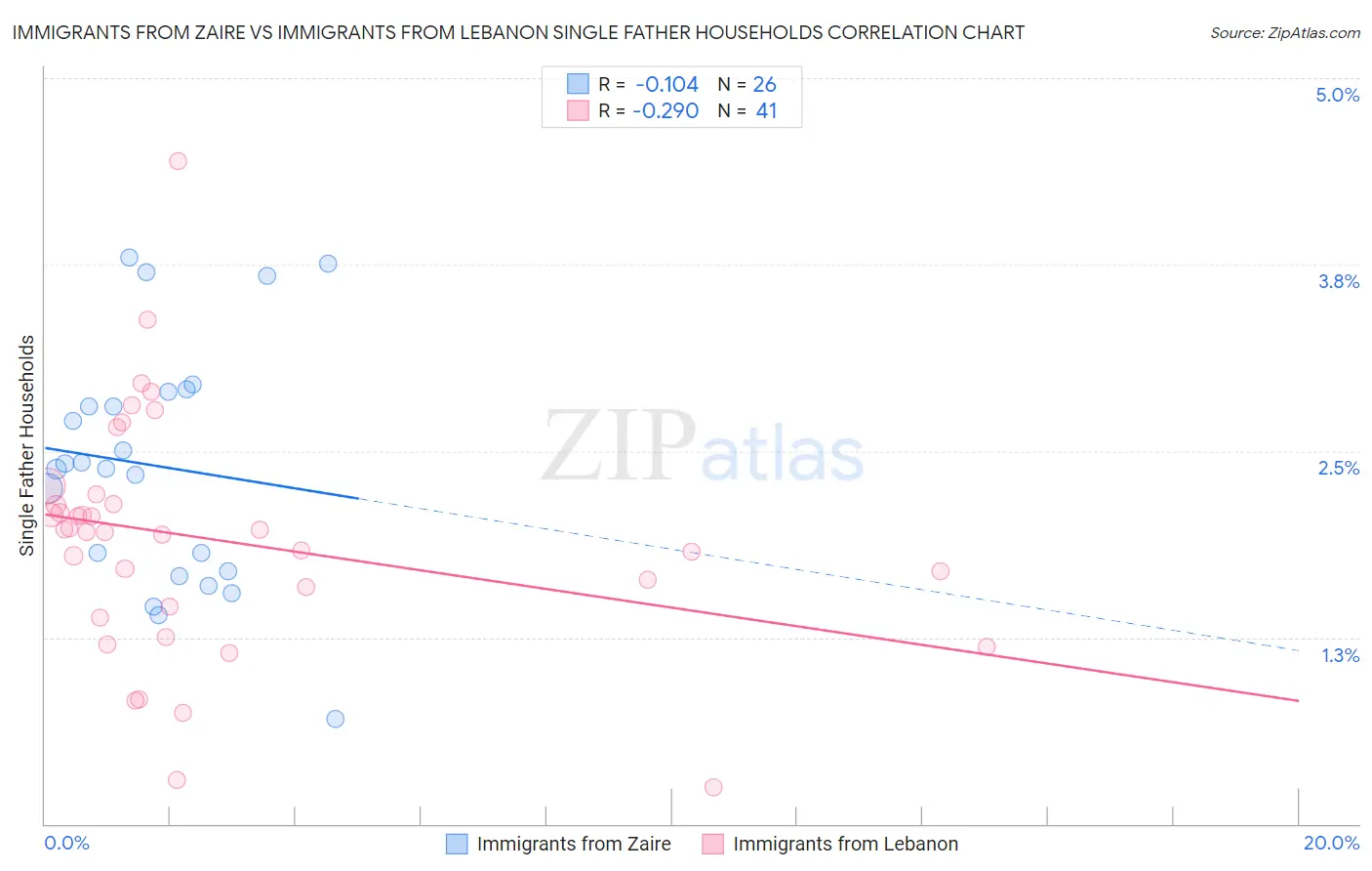 Immigrants from Zaire vs Immigrants from Lebanon Single Father Households